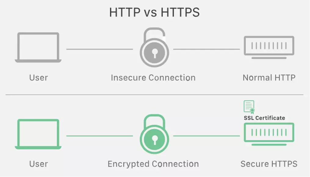 An SSL certificate is a digital certificate that authenticates a website's identity and enables an encrypted connection. SSL stands for Secure Sockets Layer, a security protocol that creates an encrypted link between a web server and a web browser.