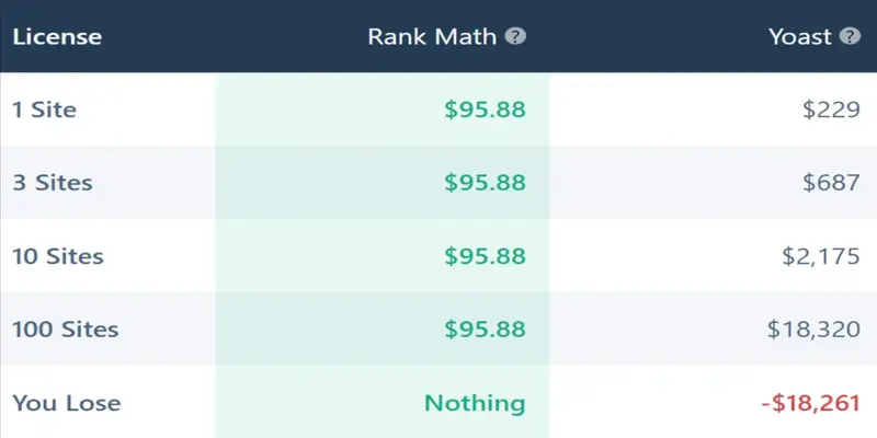 Rank Math Pro Price Comparison